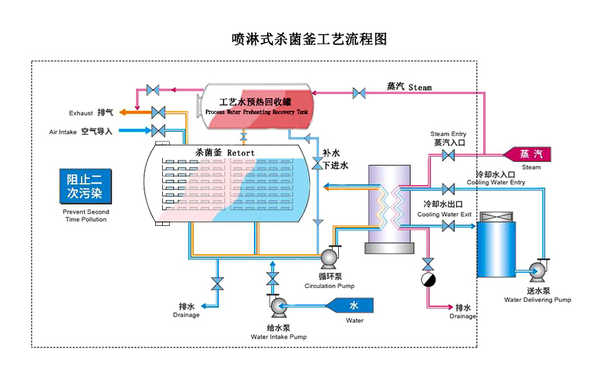 喷淋杀菌锅工艺流程